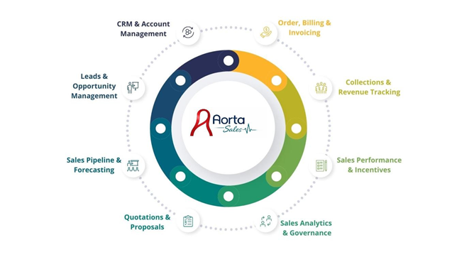 Aorta Sales Components